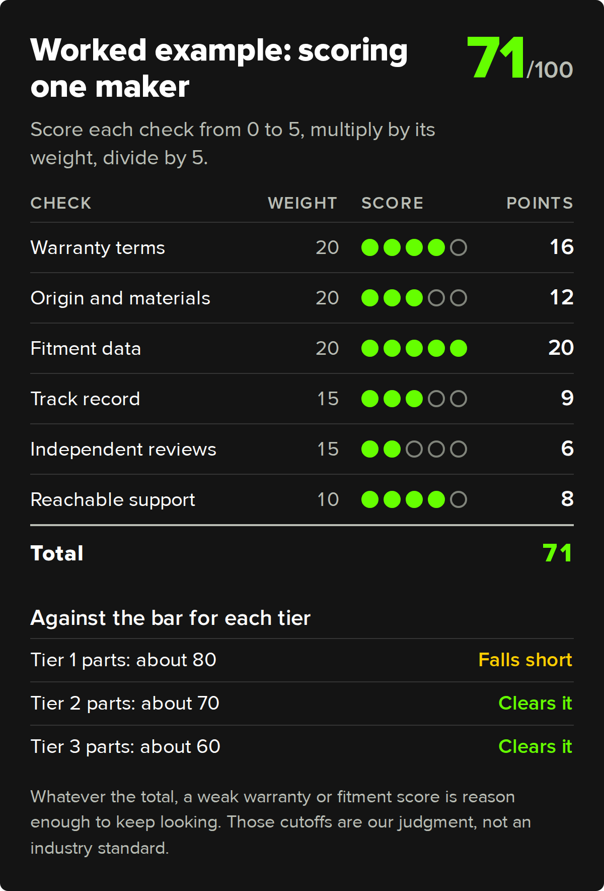 Worked example: scores of 4, 3, 5, 3, 2, and 4 total 71 of 100, clearing the Tier 2 and Tier 3 bars but not Tier 1