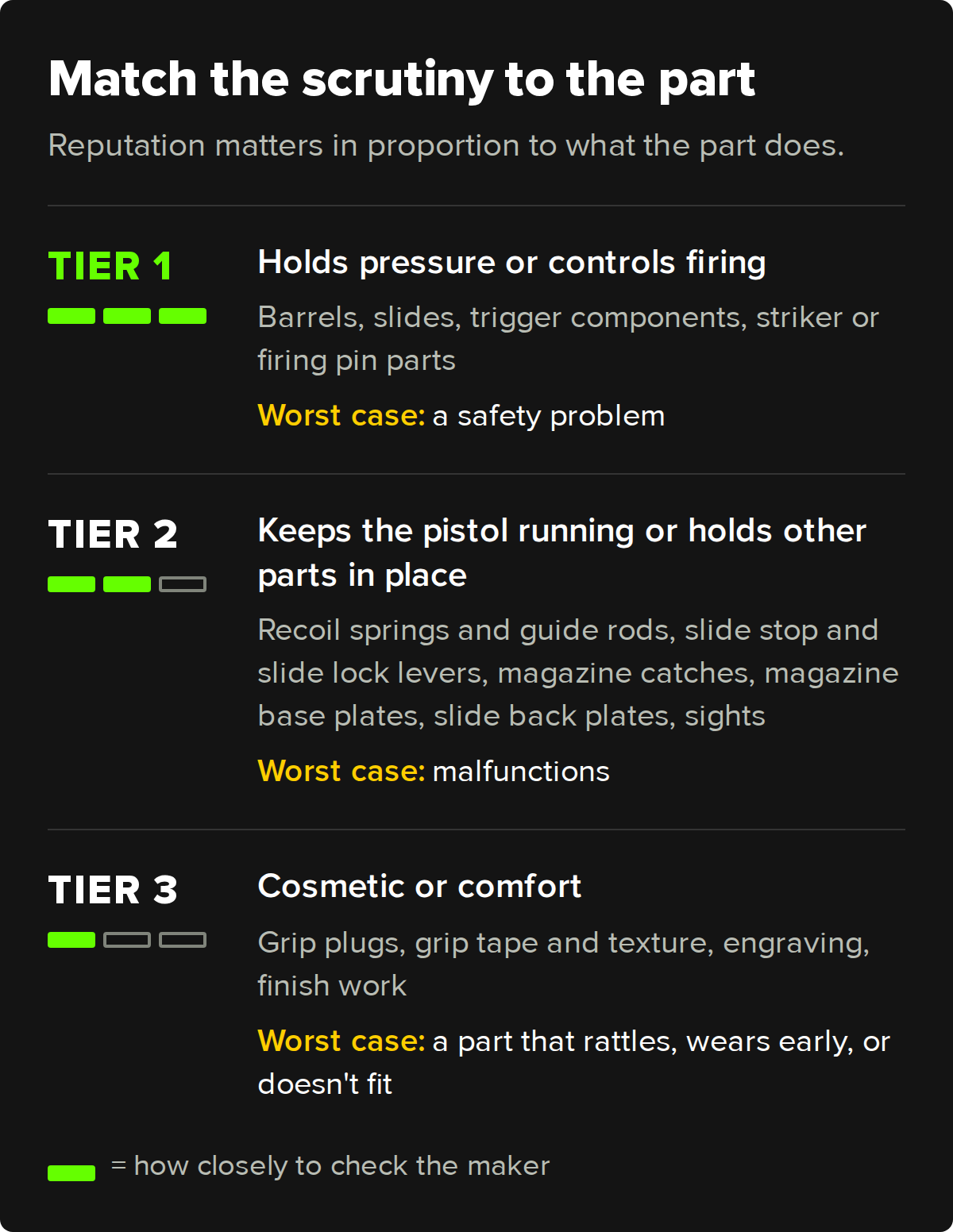 Diagram: barrels, slides, and trigger parts get the most scrutiny, springs and levers less, cosmetic parts the least